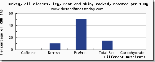 chart to show highest caffeine in turkey leg per 100g